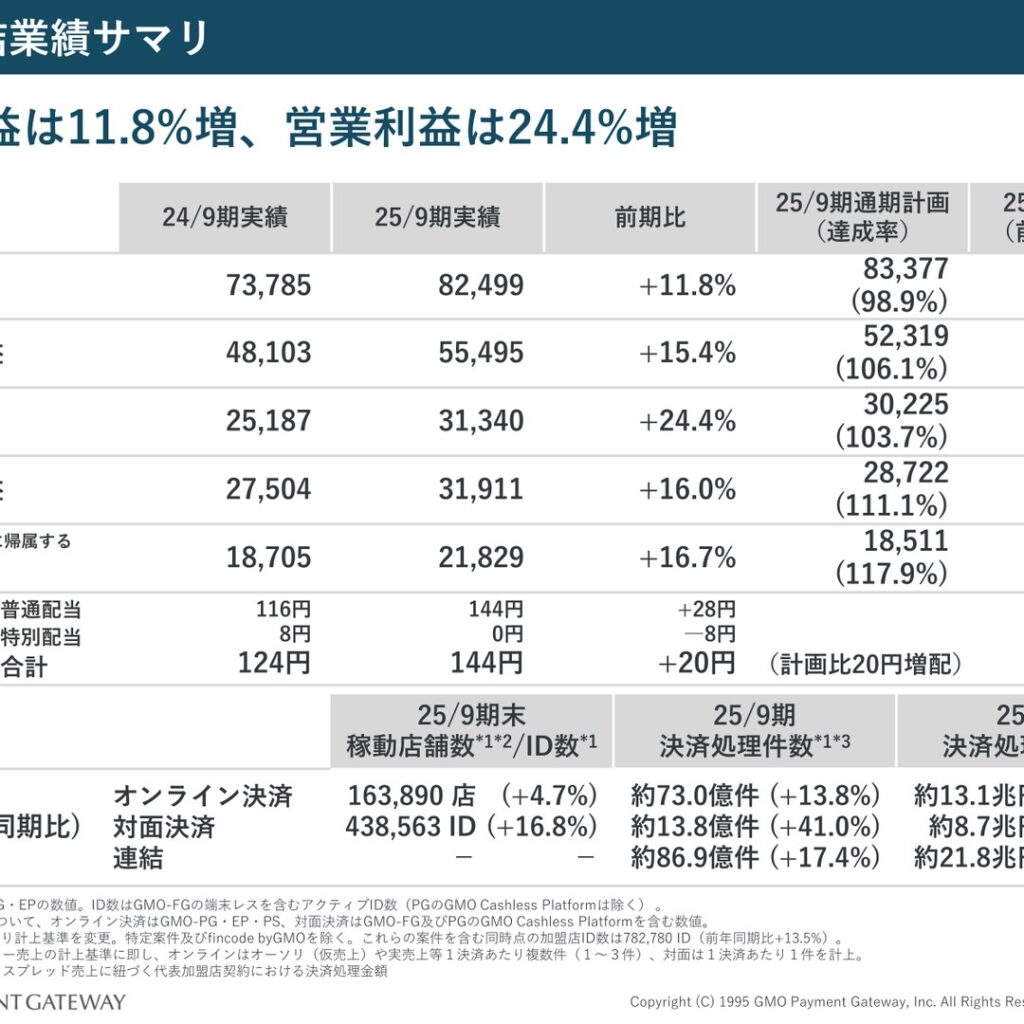 GMOペイメントゲートウェイ、2025年9月期は売上収益11.8%増・営業利益24.4%増　2026年9月期は営業利益20.1%増を計画