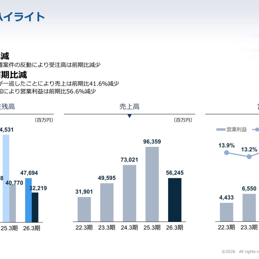 野村マイクロ・サイエンス、2026年3月期は米国案件反動で減収減益　2027年3月期は大幅増収増益へ