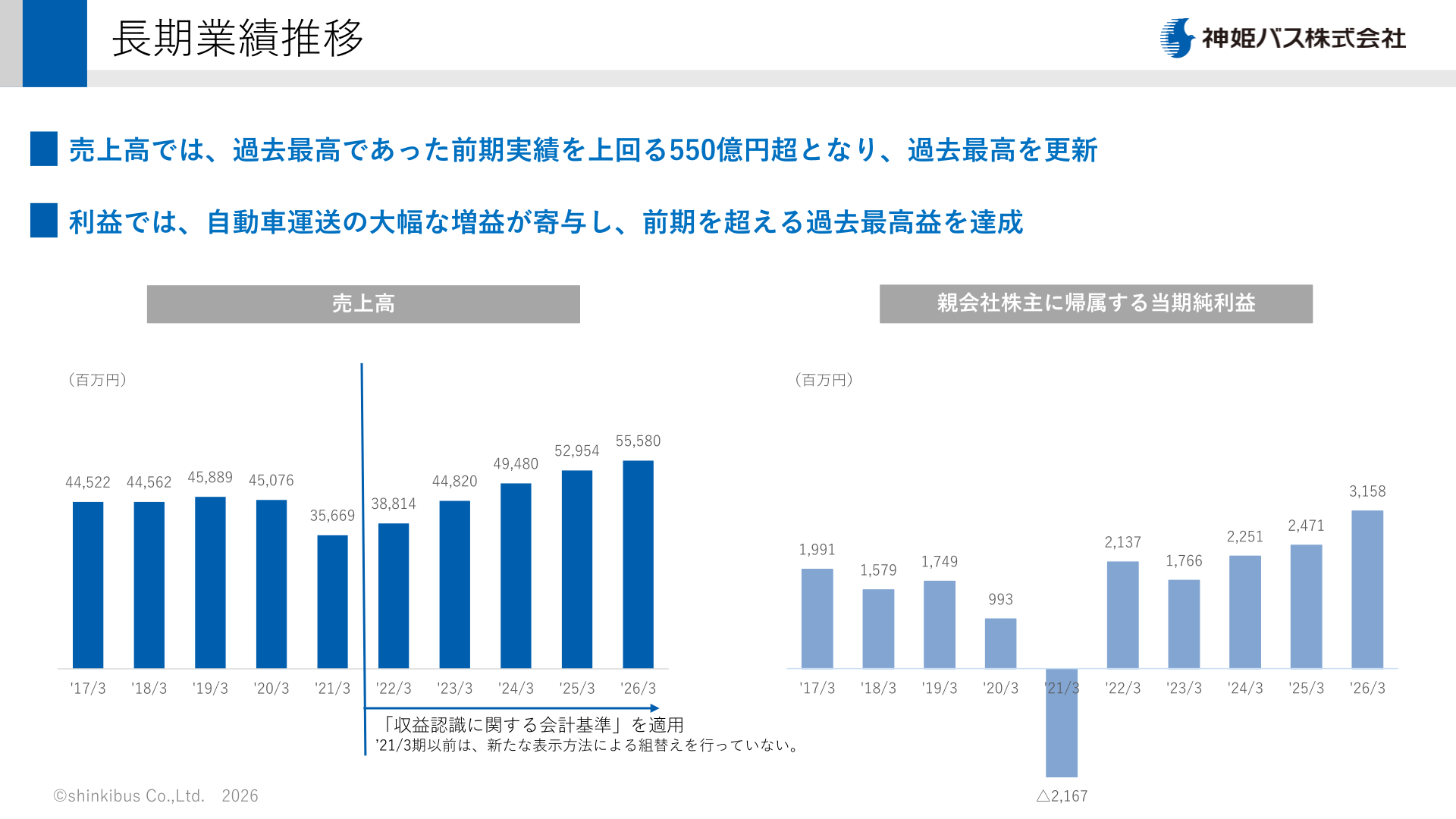 神姫バス 長期業績推移（売上高・親会社株主に帰属する当期純利益）