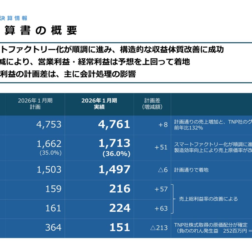 イタミアート、2026年1月期は売上高32.1%増　営業利益216百万円で計画を上回る