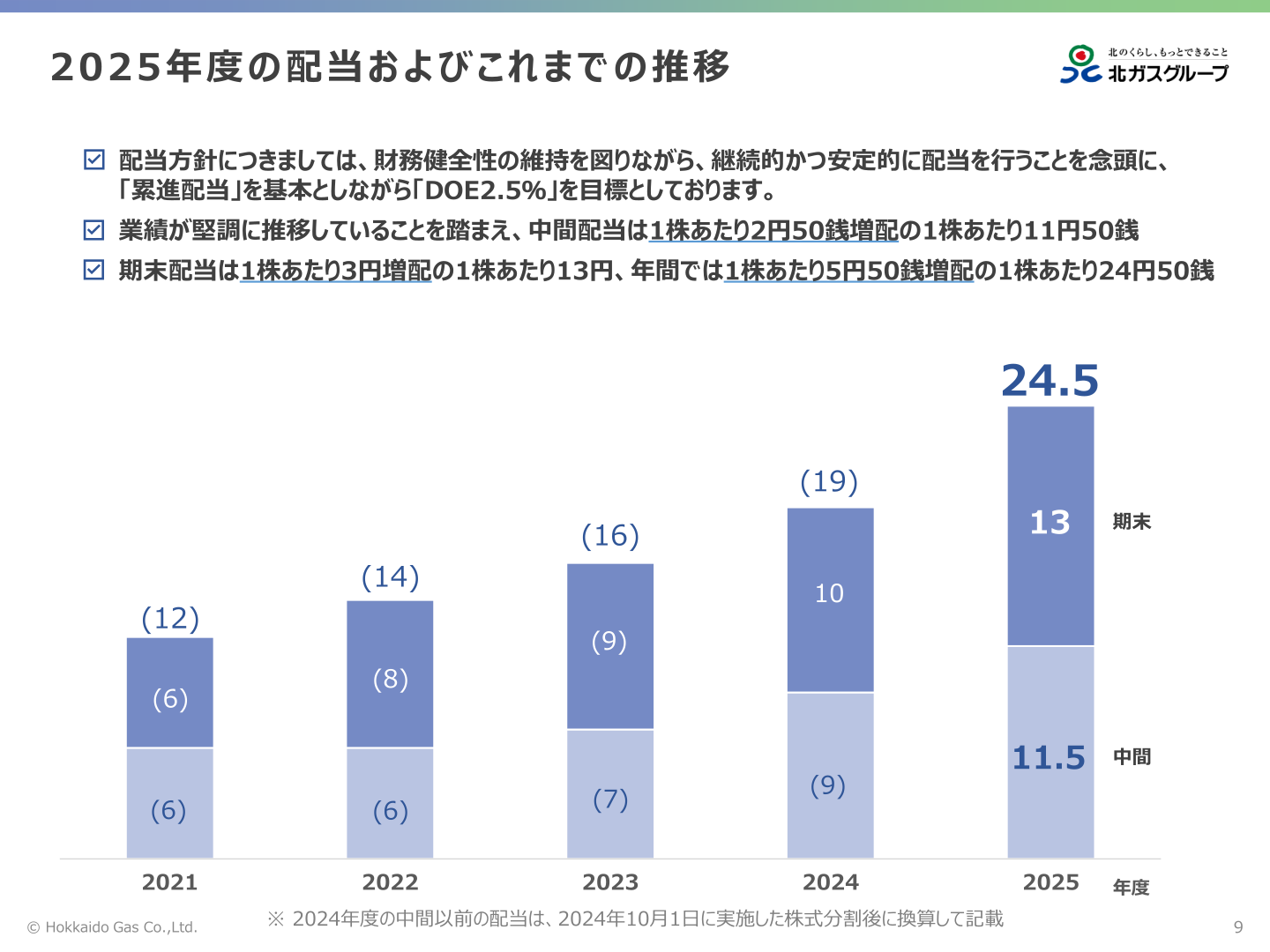 配当実績の推移