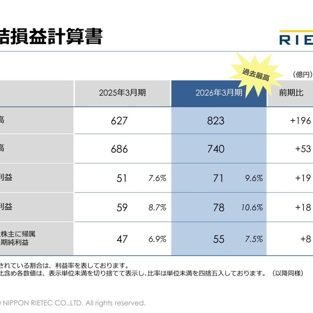 日本リーテック、2026年3月期は増収増益　受注高・売上高・利益とも過去最高