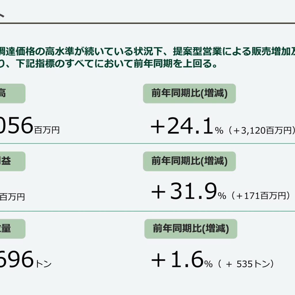 ユニカフェ、2025年12月期は増収増益　営業利益31.9%増の710百万円