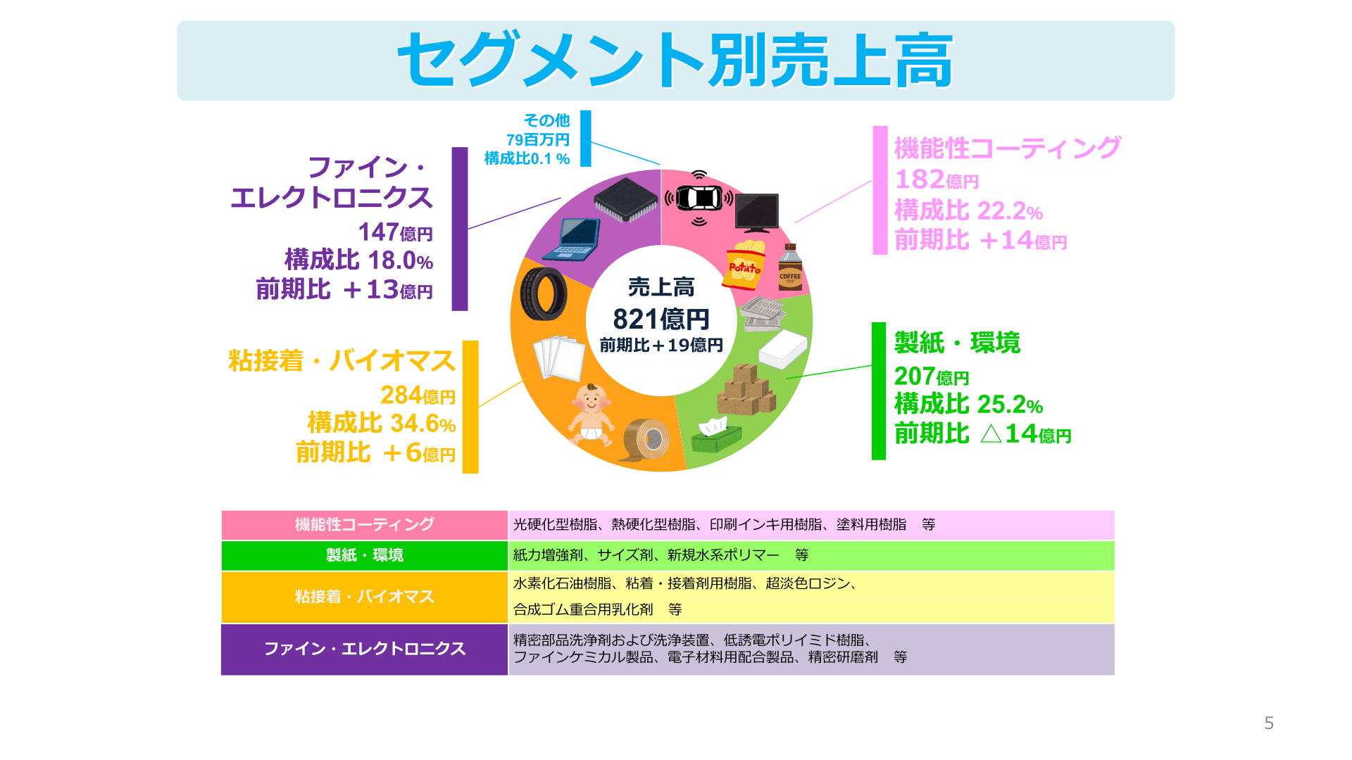 セグメント別売上高の構成