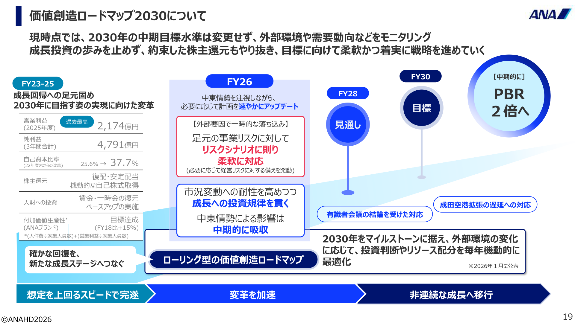 価値創造ロードマップ2030