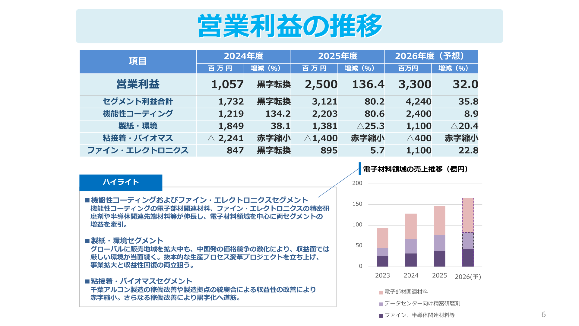 セグメント別営業利益の推移
