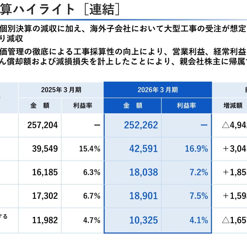 ユアテック、2026年3月期は営業利益18,038百万円と増益　2027年3月期は増収増益を見込む
