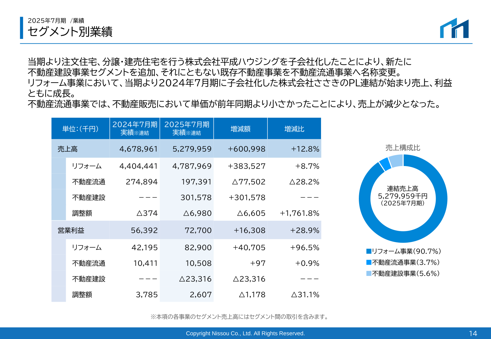 セグメント別業績