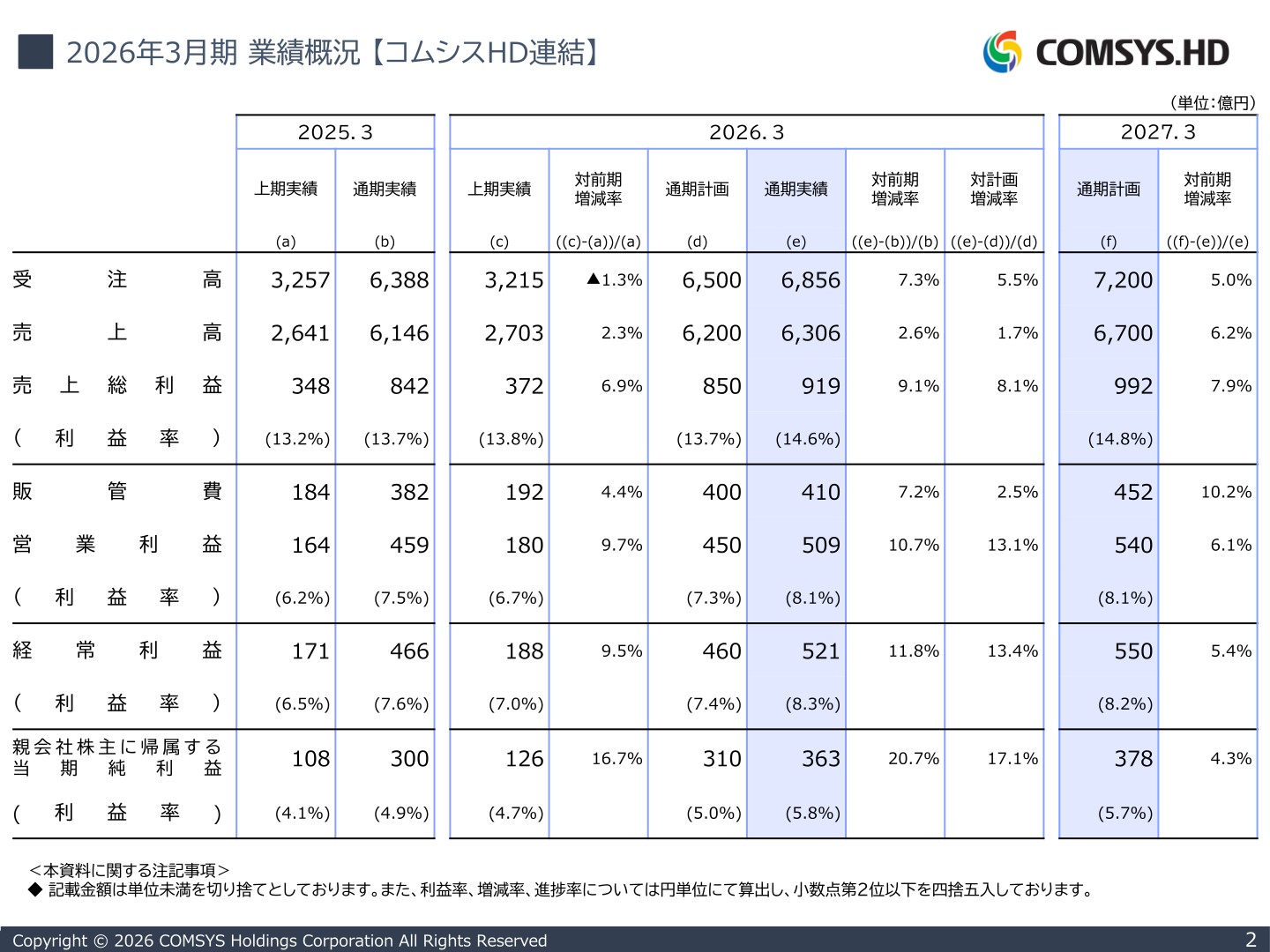2026年3月期業績概況(コムシスHD連結)のスライド