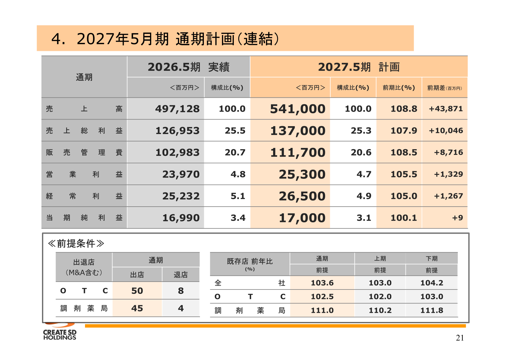 クリエイトＳＤホールディングス 2027年5月期 通期計画（連結）