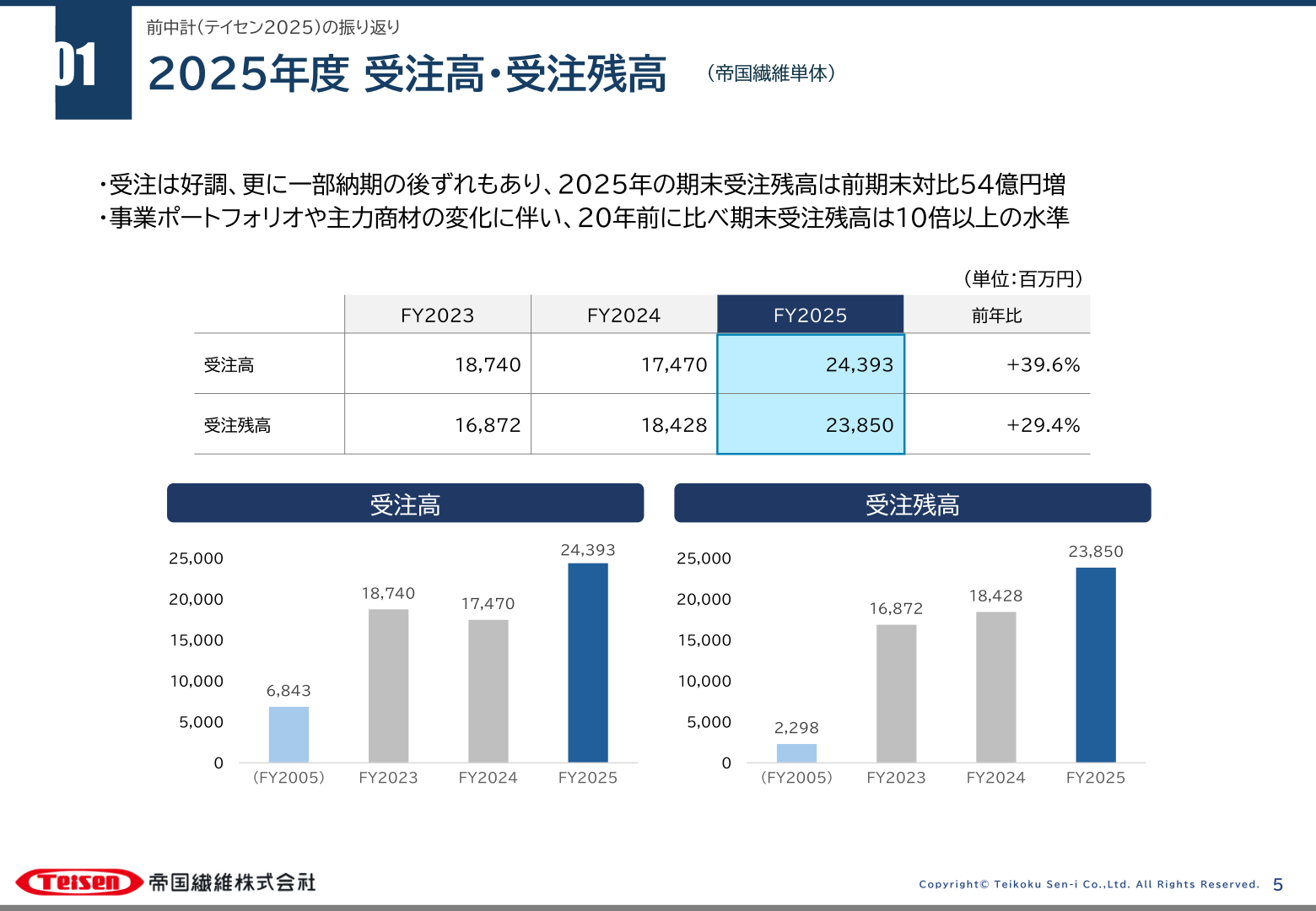 2025年度の受注高・受注残高の推移