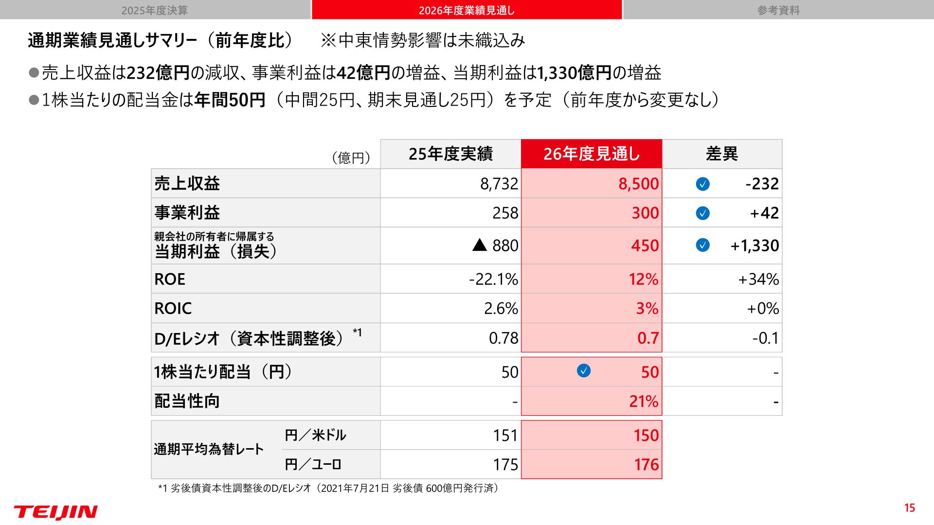通期業績見通しサマリー