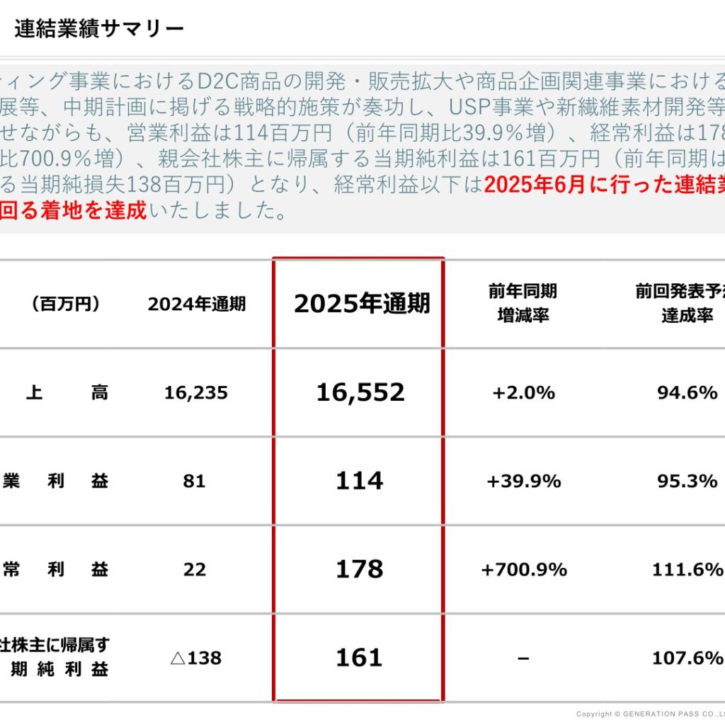 ジェネレーションパス、2025年10月期は増収増益　純利益161百万円で黒字転換
