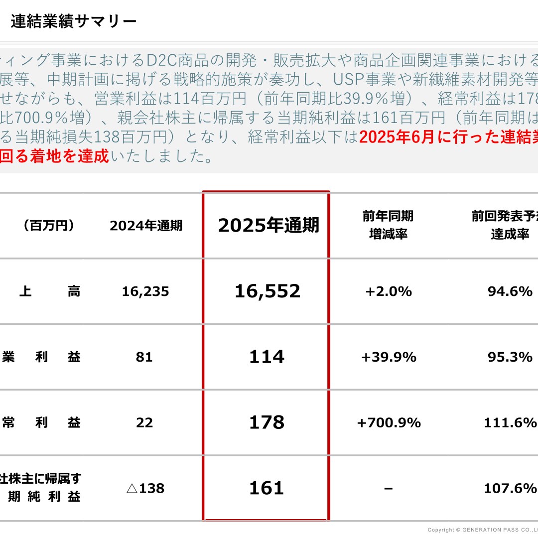 ジェネレーションパス、2025年10月期は増収増益 純利益161百万円で黒字