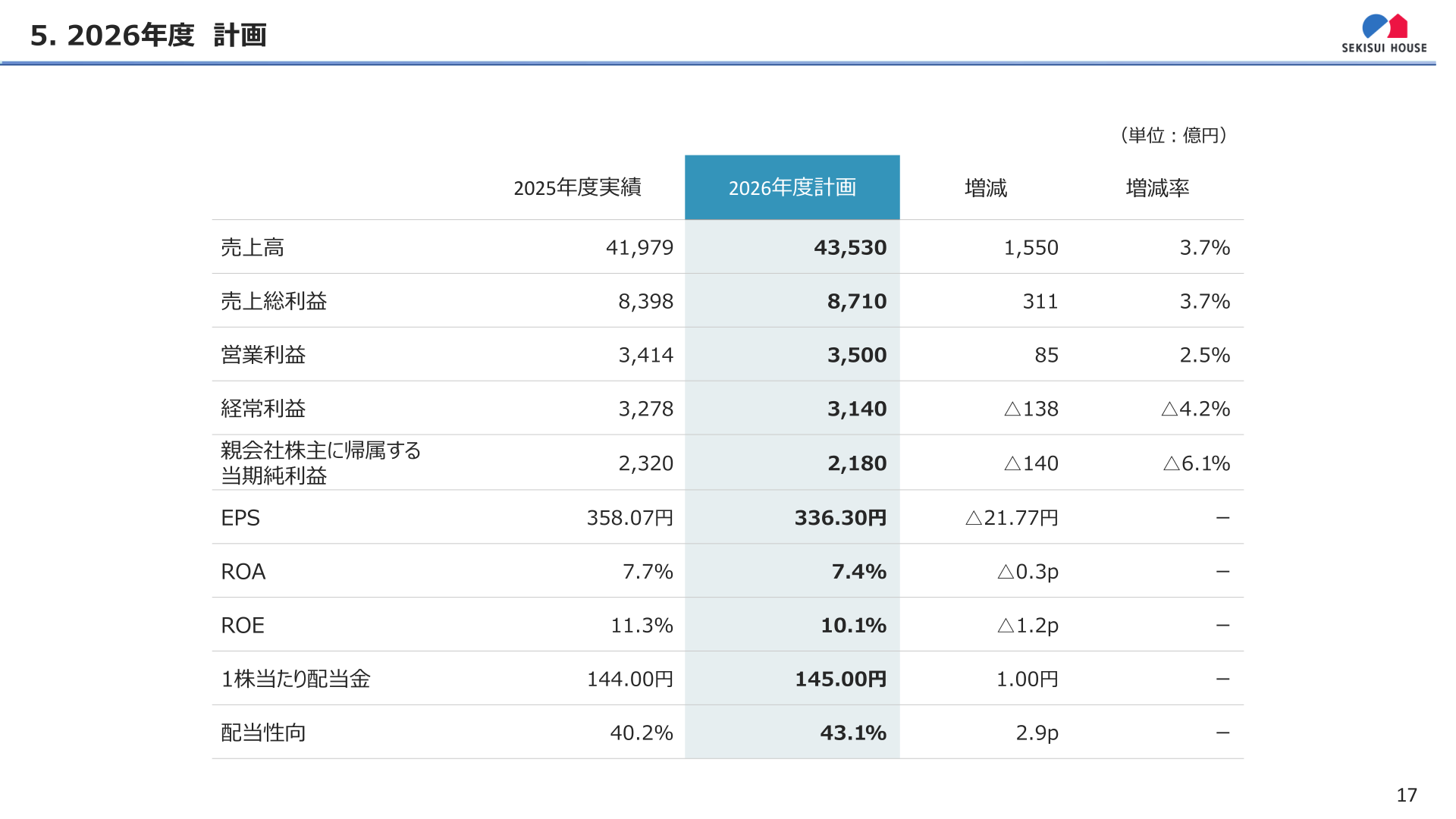2026年度計画のサマリー（連結業績・EPS・ROE・配当予想）
