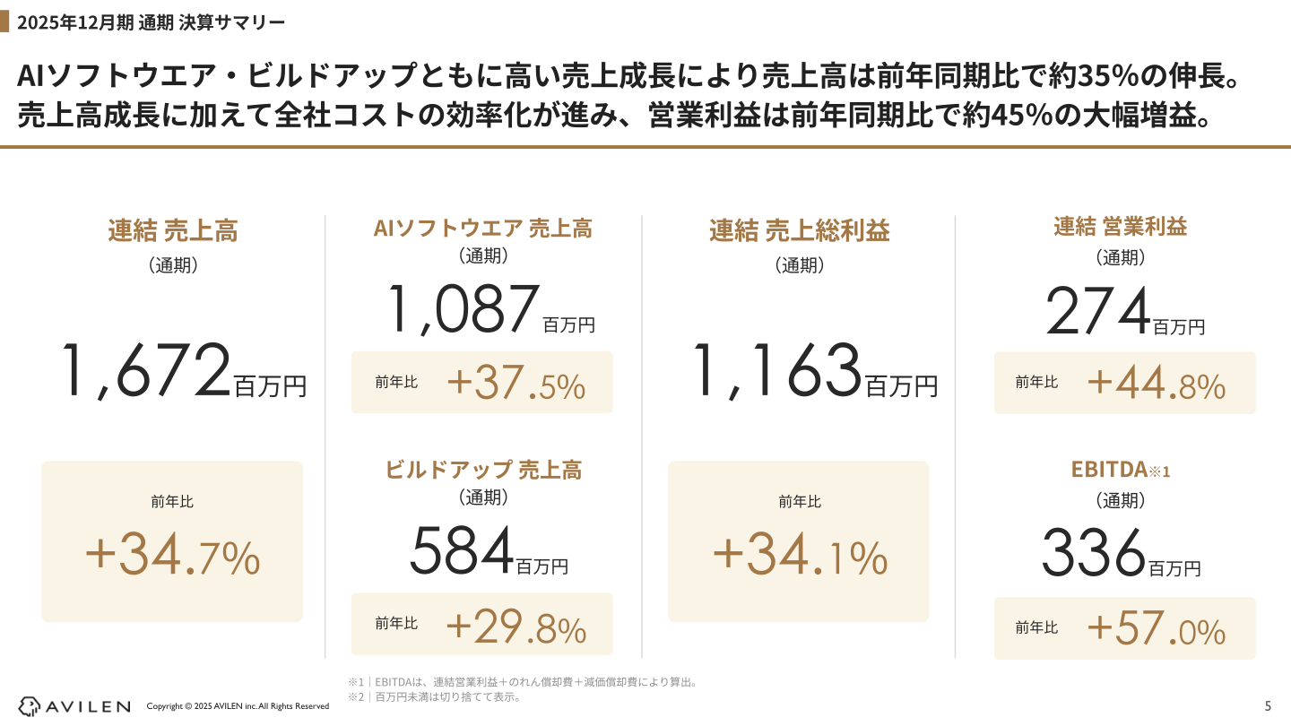 2025年12月期通期決算サマリー