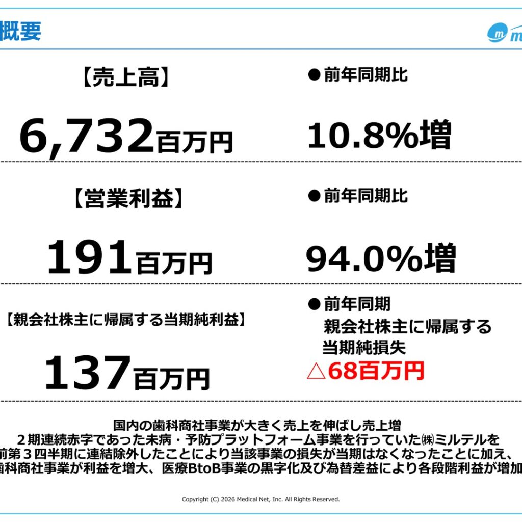 メディカルネット、2026年5月期は増収増益　純利益は黒字転換