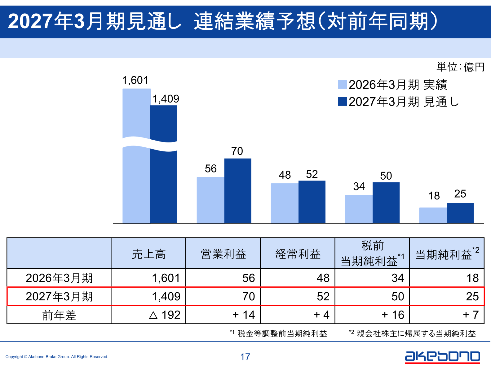 曙ブレーキ工業 2027年3月期業績見通し（連結業績予想）のスライド