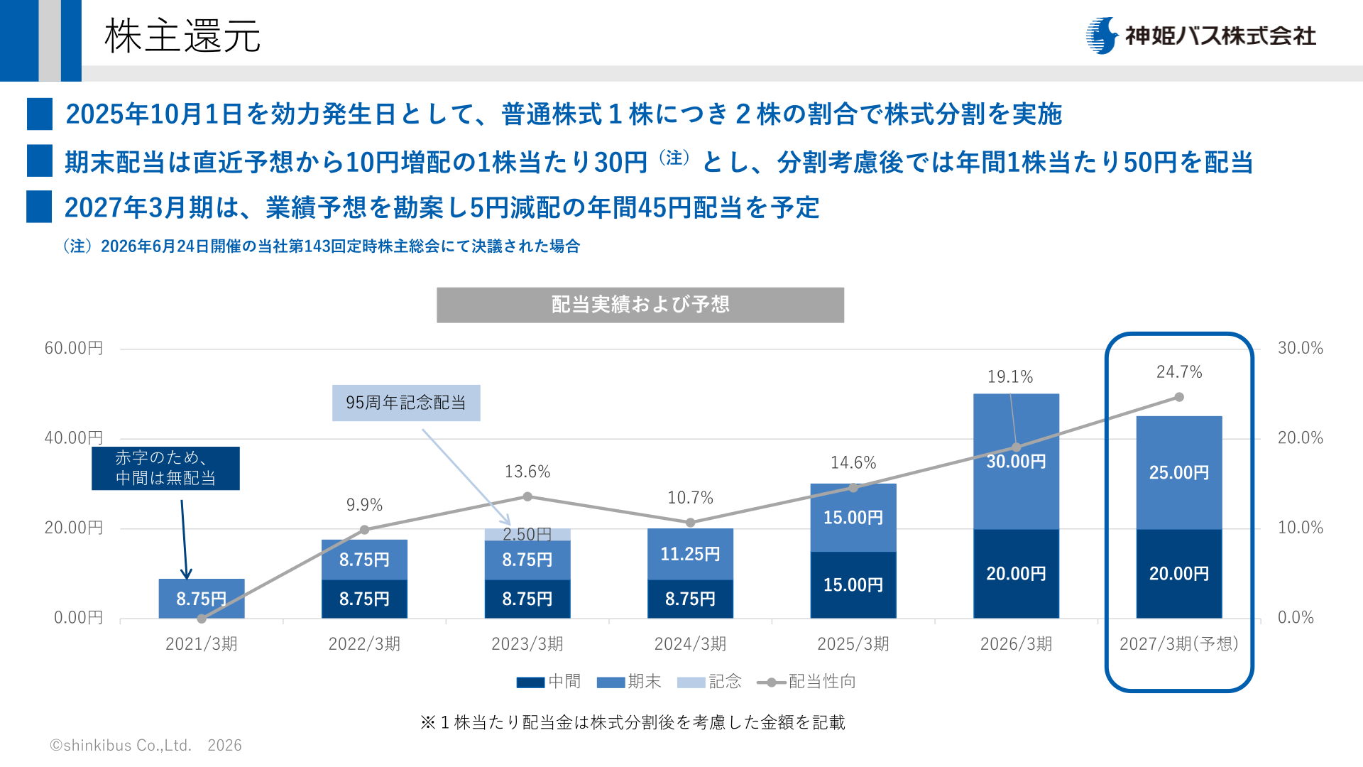 神姫バス 株主還元（配当実績および予想）