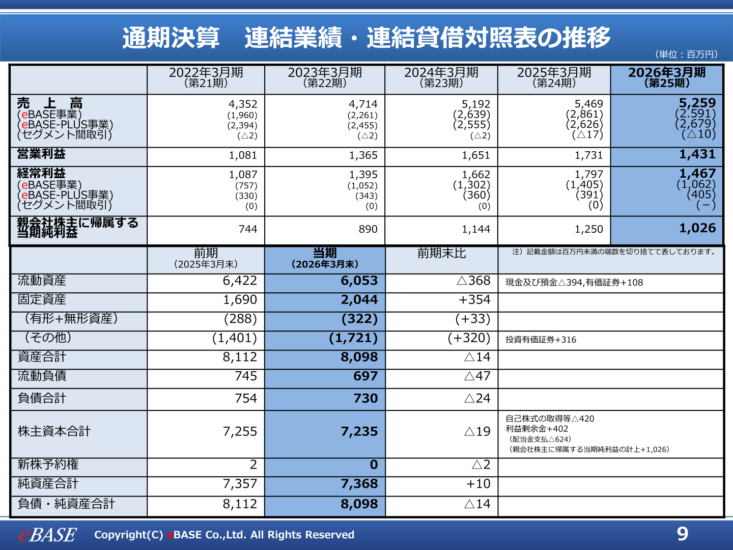 通期決算 連結業績・連結貸借対照表の推移