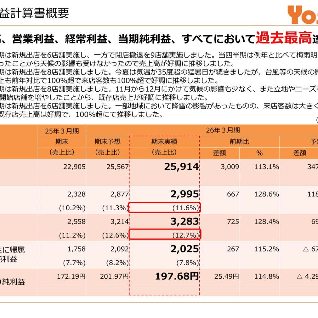 ヨシックスホールディングス、2026年3月期は増収増益　売上高・利益で過去最高を達成