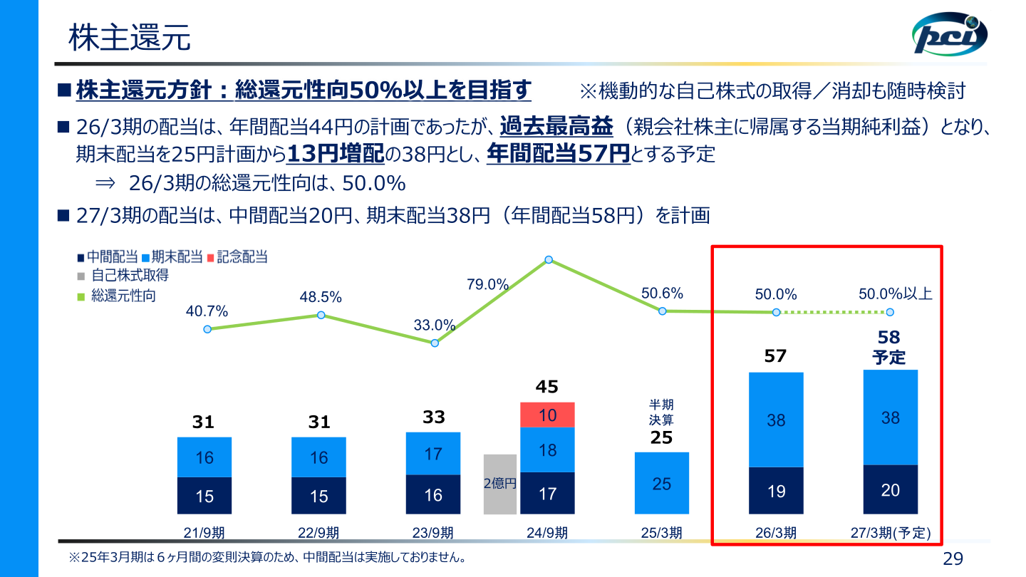 株主還元
