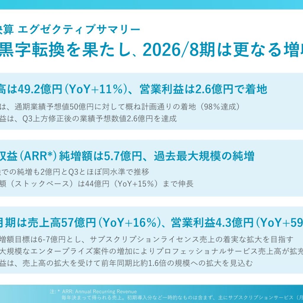 チームスピリット、2025年8月期は増収・黒字転換　ARR純増額は過去最大規模