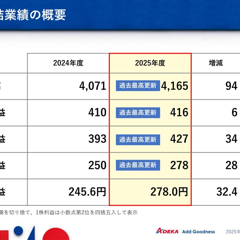 ADEKA、2026年3月期は増収増益　4項目で過去最高更新