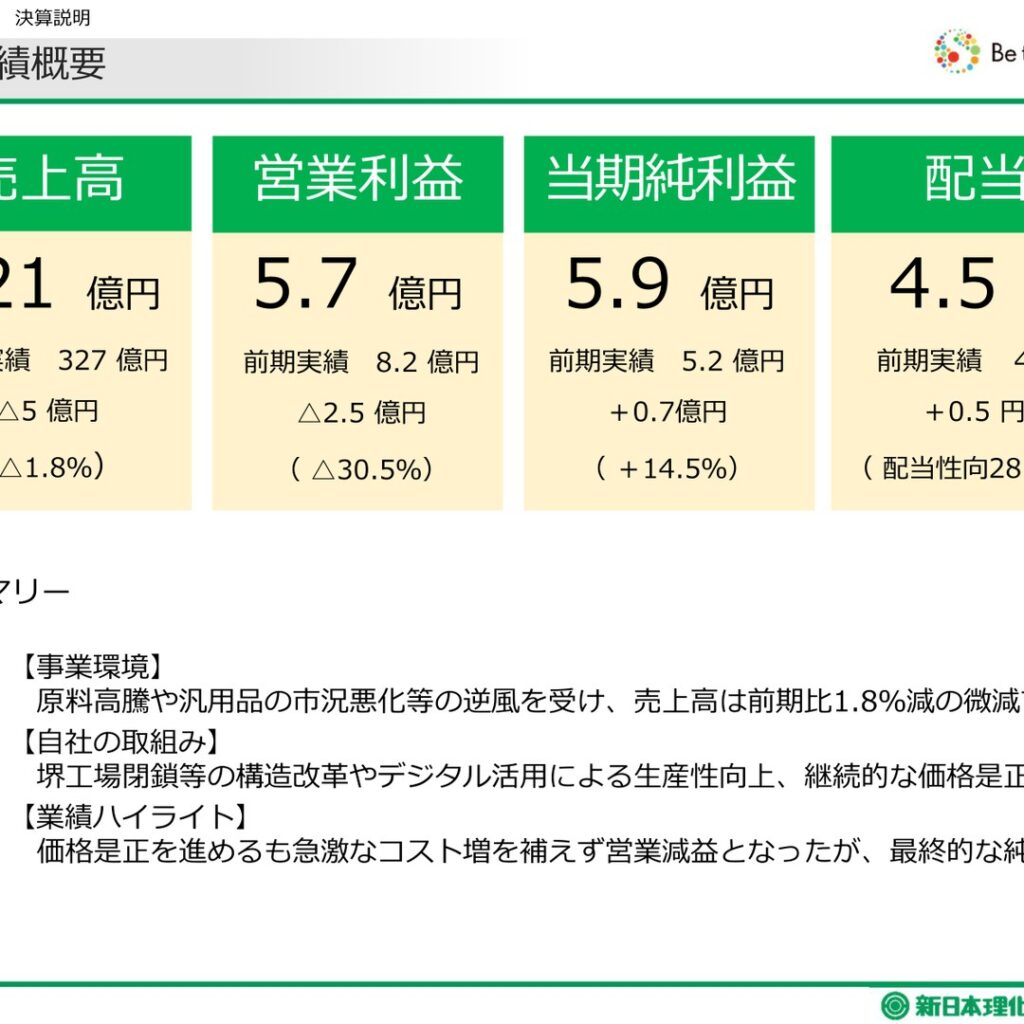 新日本理化、2026年3月期は営業減益　当期純利益は14.5%増