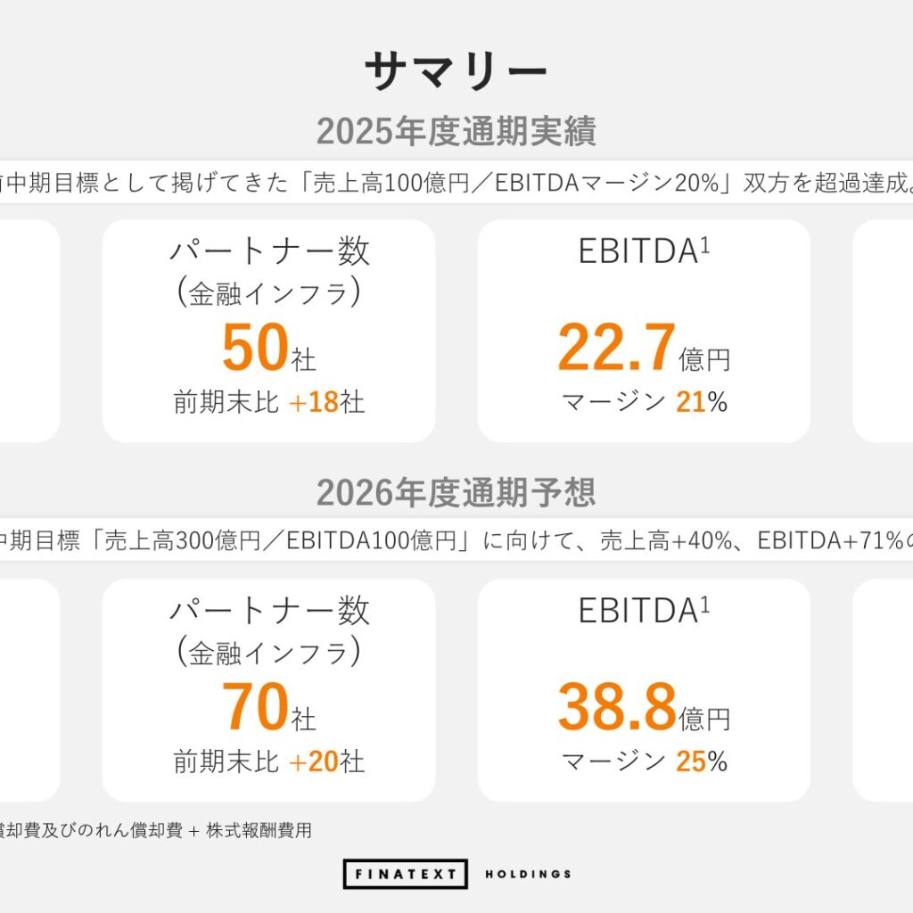 Finatextホールディングス、2026年3月期は売上高43%増　営業利益は100%増