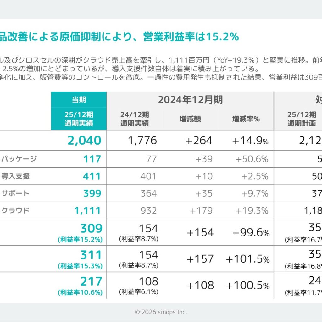 シノプス、2025年12月期は売上高20.4億円に増収　営業利益99.6%増の3.0億円