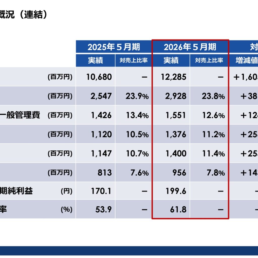 東海ソフト、2026年5月期は売上高12,285百万円・経常利益1,400百万円でともに過去最高　純利益は956百万円に増益