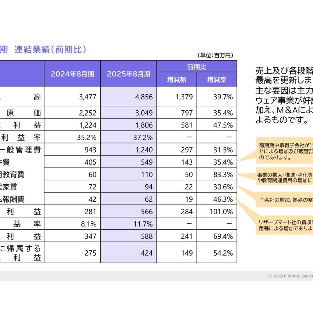 ヴィッツ、2025年8月期は増収増益で売上高・各利益とも過去最高を更新