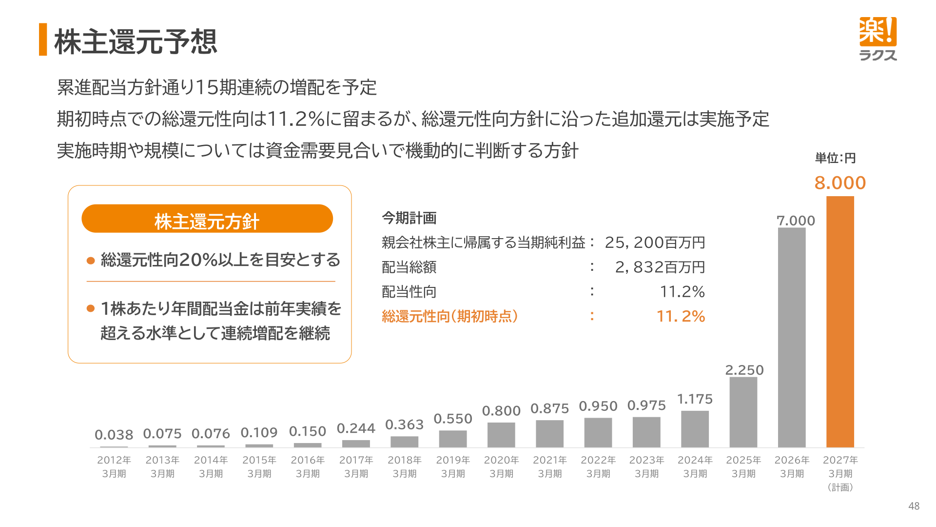 株主還元予想