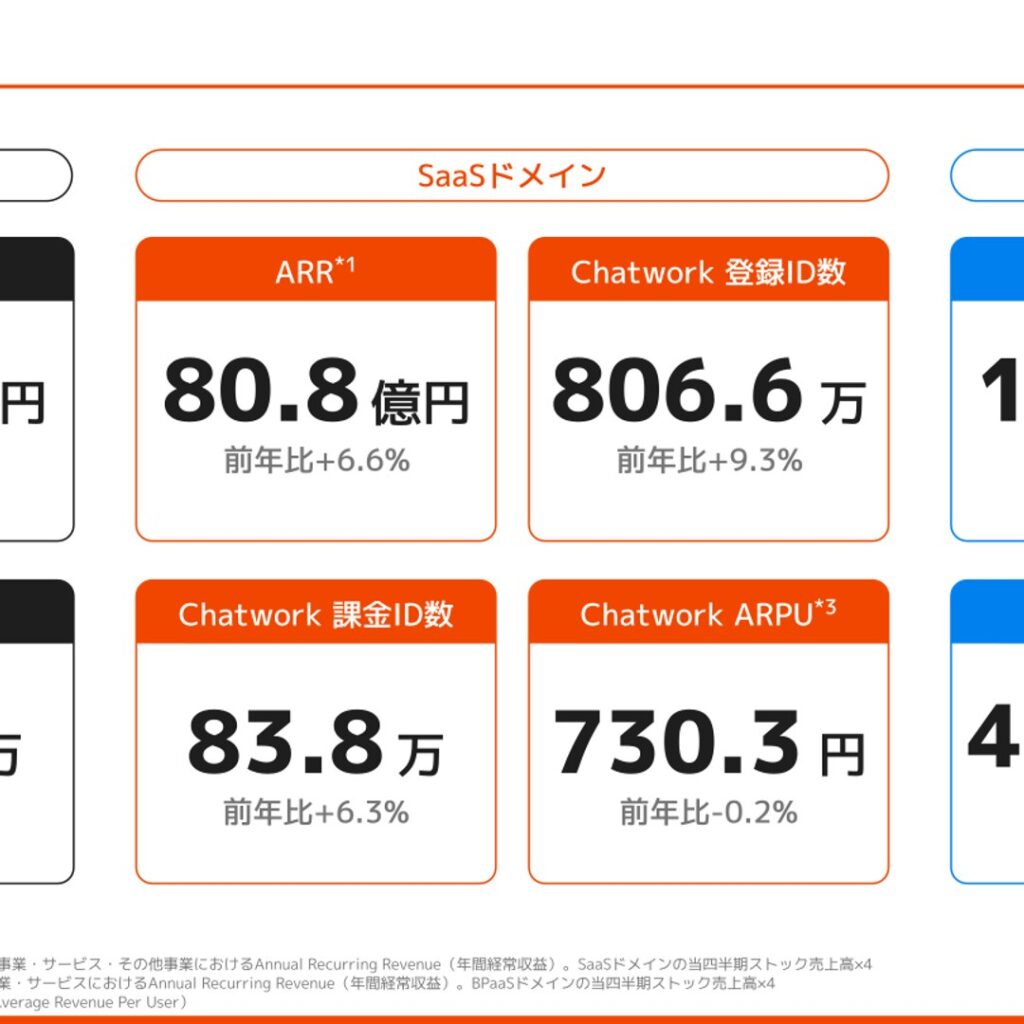 kubell、2025年12月期は増収増益で黒字転換　2026年12月期はEBITDA15億円以上を計画