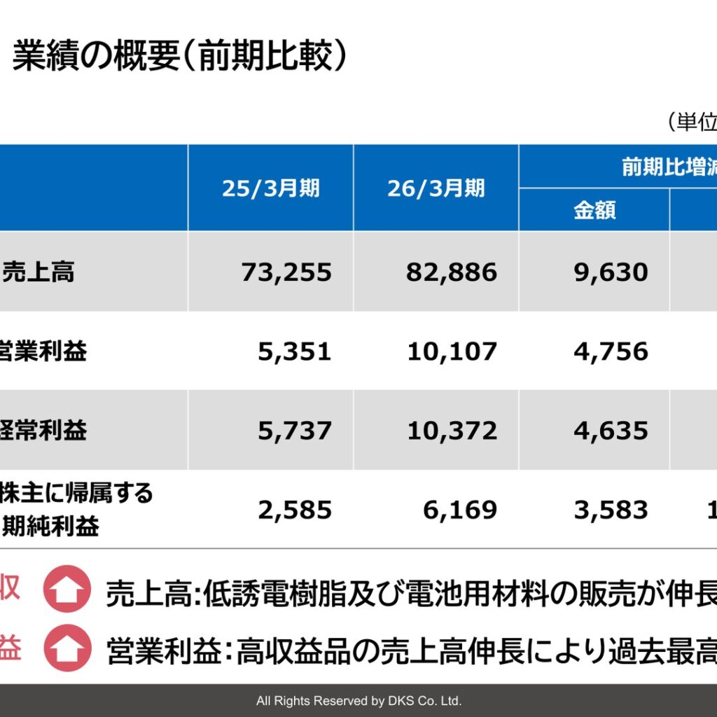 第一工業製薬、2026年3月期は営業利益89%増で過去最高益　2027年3月期はさらに9%増益を計画
