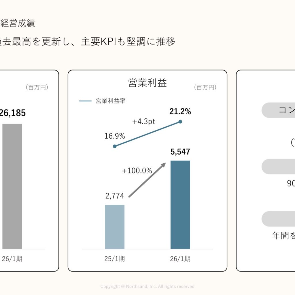 ノースサンド、2026年1月期は売上高59.5%増　営業利益100.0%増で過去最高に