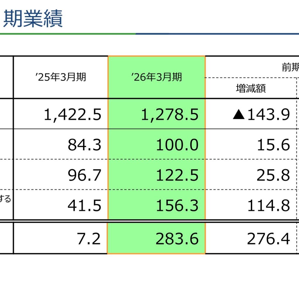 三洋化成工業、2026年3月期は減収も営業増益　純利益276.6%増