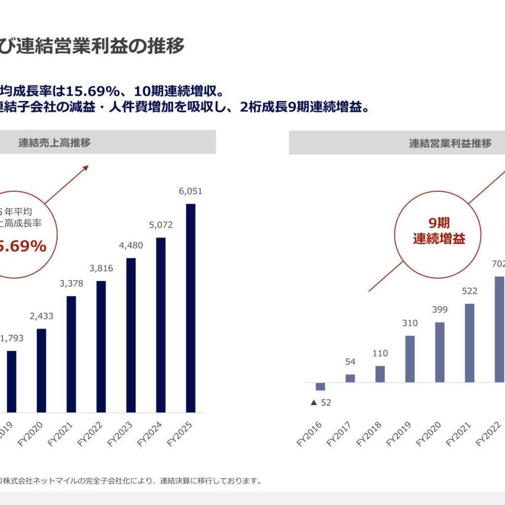 ウィルズ、2025年12月期は10期連続増収・9期連続増益で過去最高益　2026年12月期は単体決算へ移行