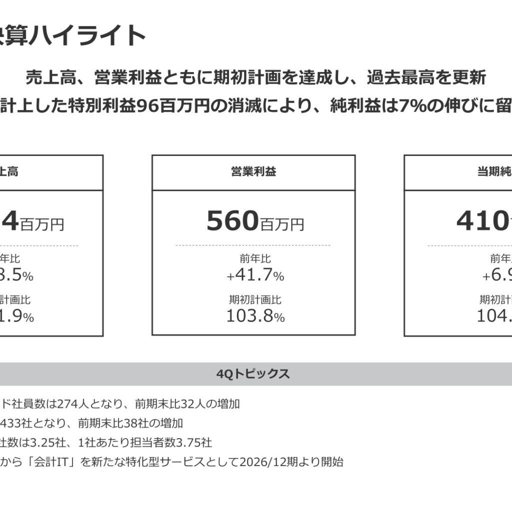 ユナイトアンドグロウ、2025年12月期は売上高18.5%増・営業利益41.7%増で過去最高　2026年12月期も17.1%増収を計画