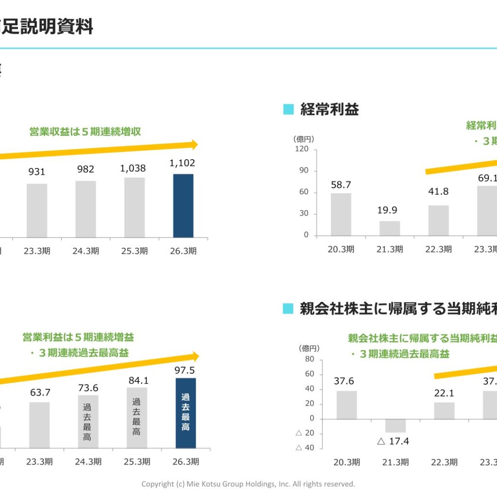 三重交通グループホールディングス、2026年3月期は5期連続増収増益　各利益で3期連続最高益