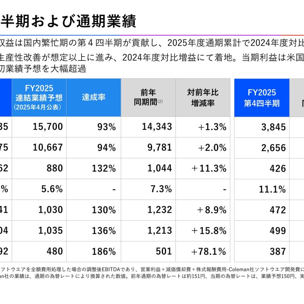 ビザスク、2026年2月期は連結取扱高145億円で増収　純利益は78.1%増で予想を大幅超過