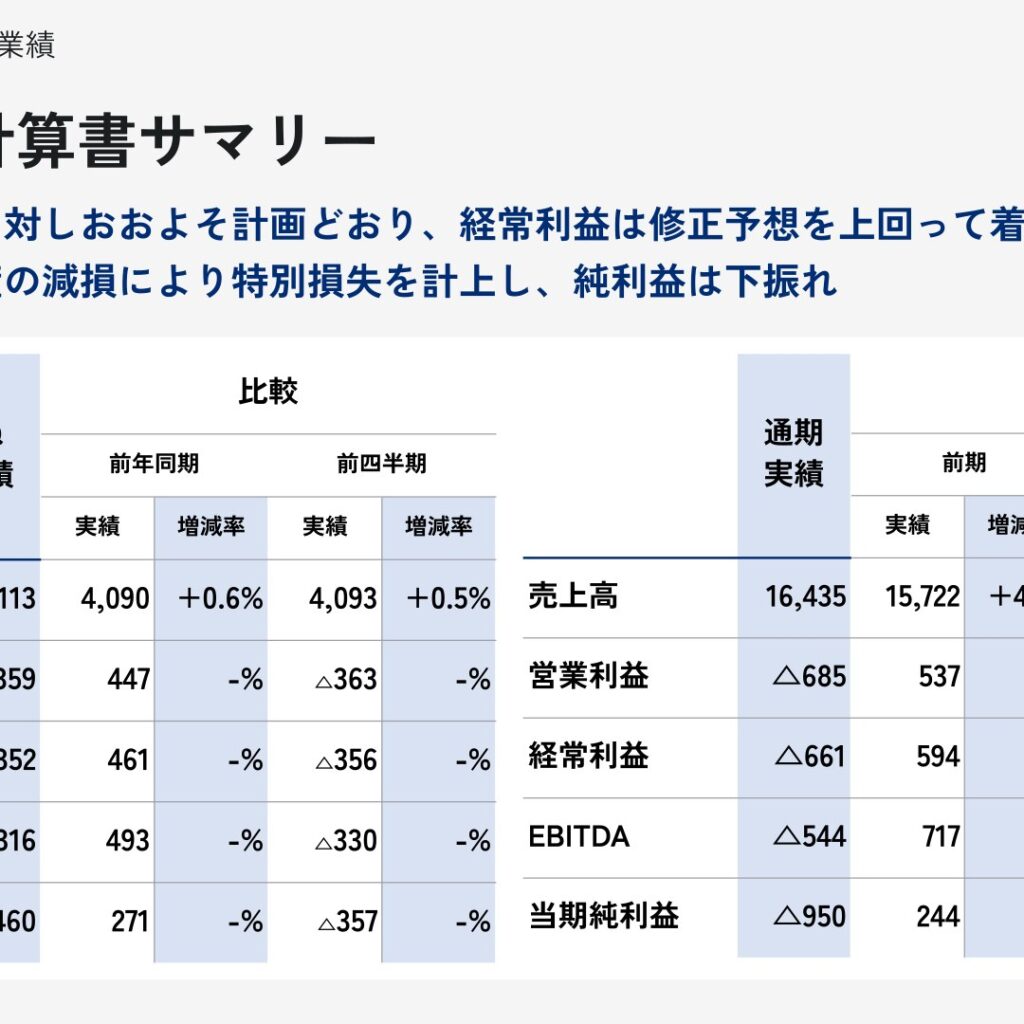 Speee、2025年9月期は増収　営業利益685百万円の赤字に転落