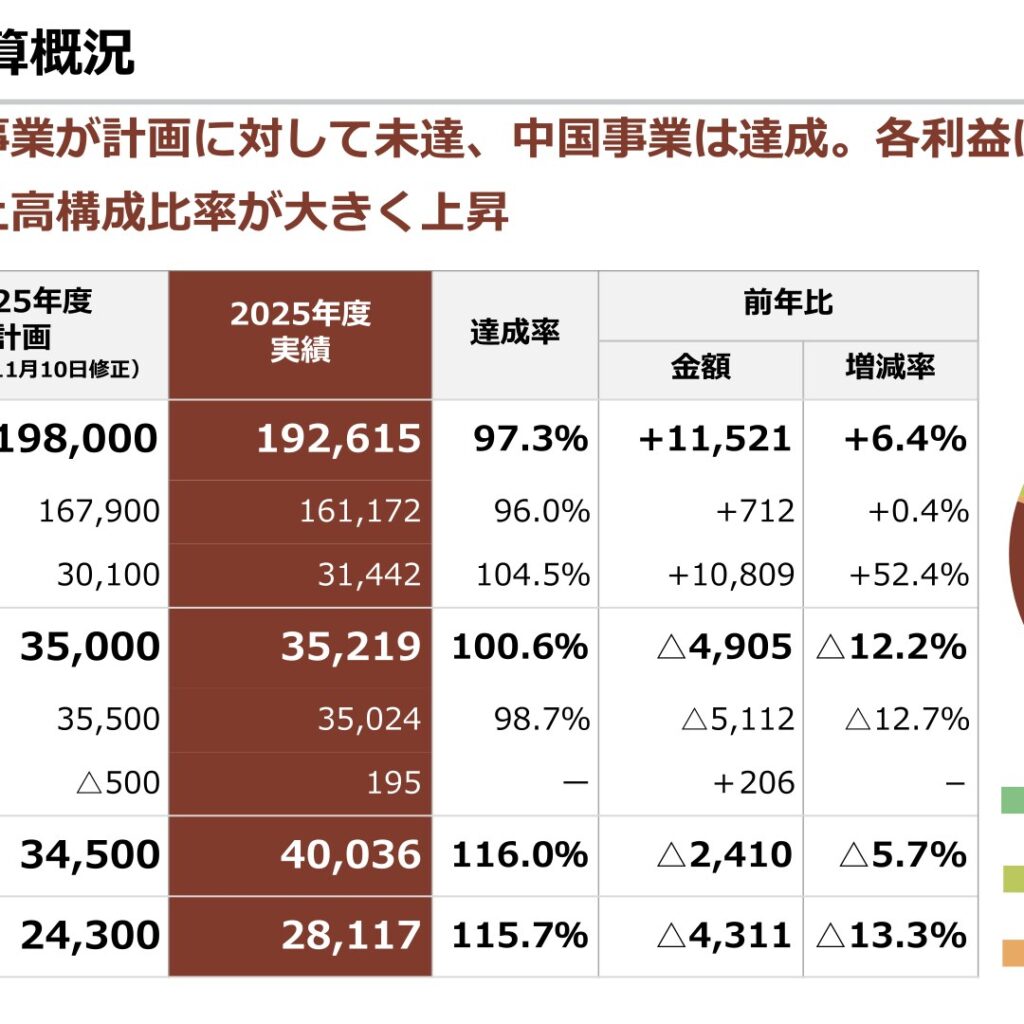 ツムラ、2026年3月期は増収減益　中国事業は黒字化