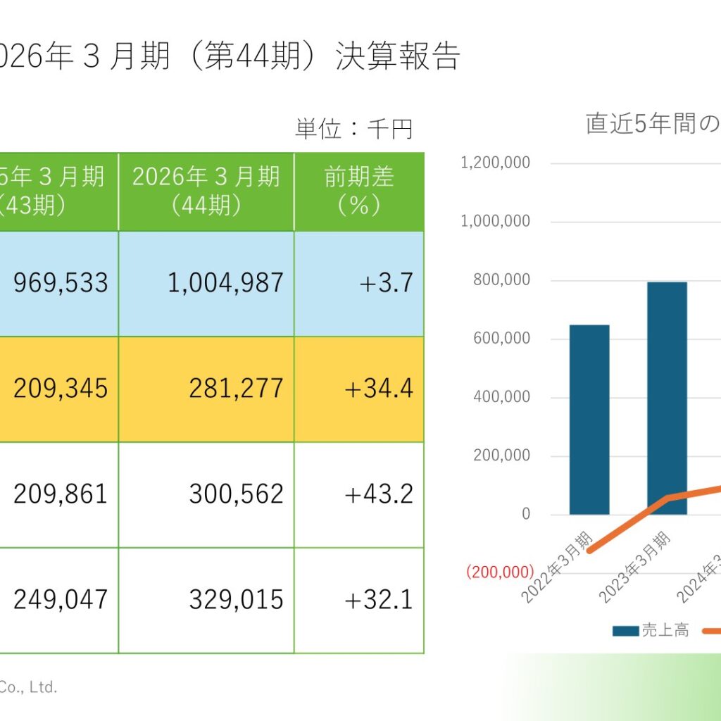 免疫生物研究所、2026年3月期は営業利益34.4％増の増収増益　次期配当は7.5円に増配予定