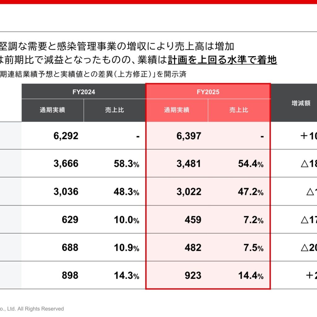 大幸薬品、2025年12月期は増収も営業減益　通期予想を上回る着地