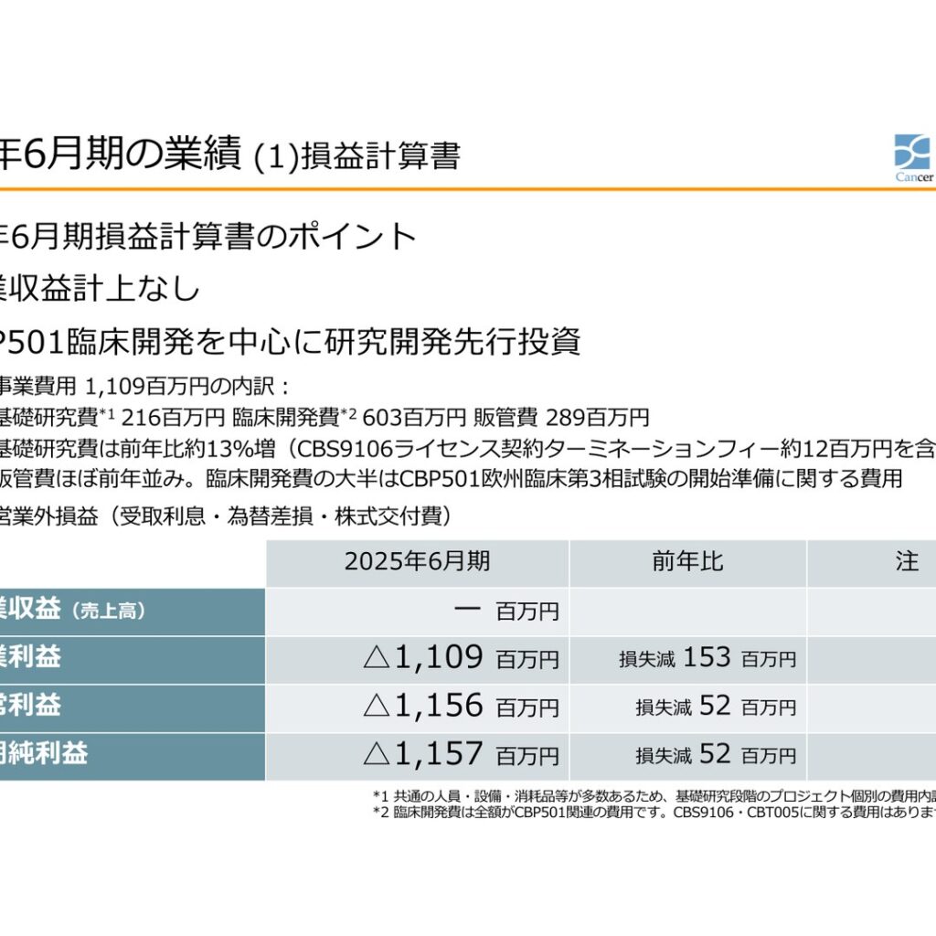 キャンバス、2025年6月期は営業損失1,109百万円　前期より縮小