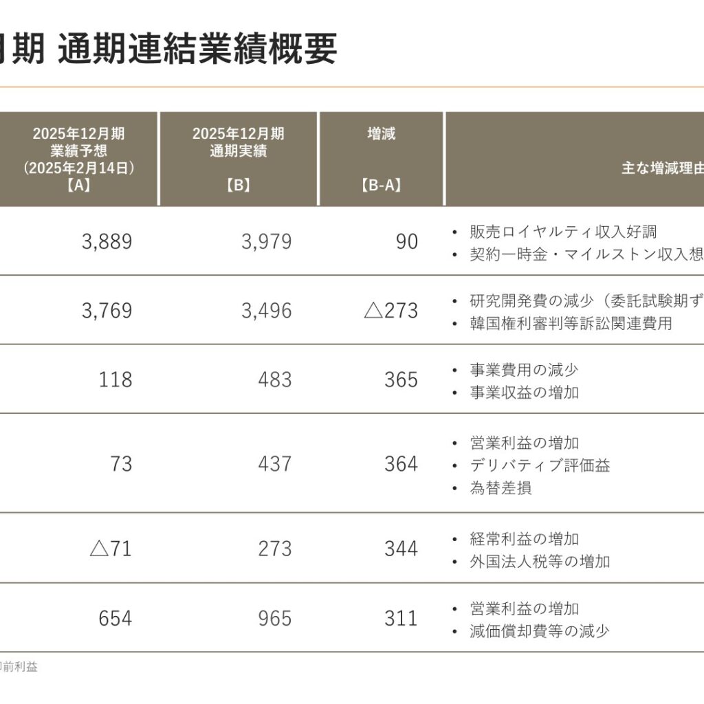 ラクオリア創薬、2025年12月期は事業収益3,979百万円で黒字転換　過去最高を更新