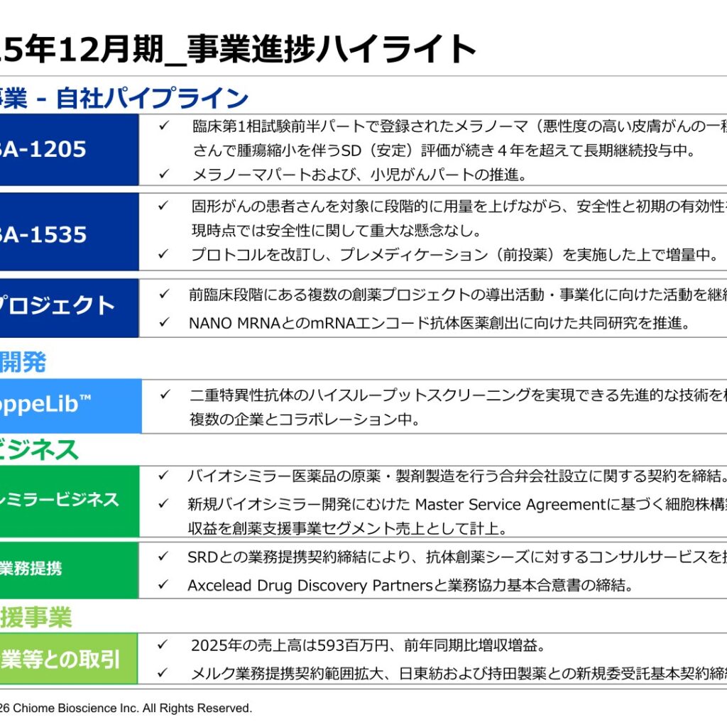 カイオム・バイオサイエンス、2025年12月期は減収も　営業損失979百万円に縮小
