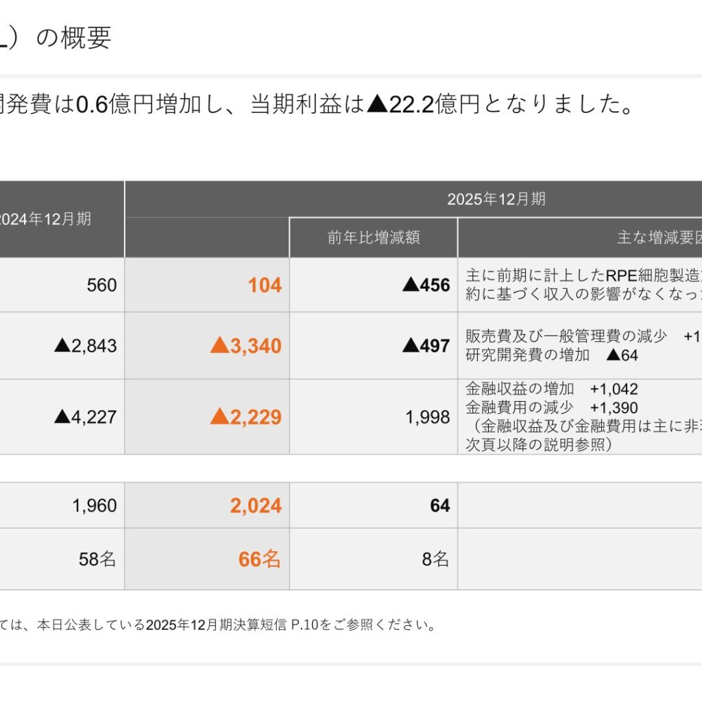 ヘリオス、2025年12月期は売上収益104百万円に減少　営業損失は3,340百万円に拡大
